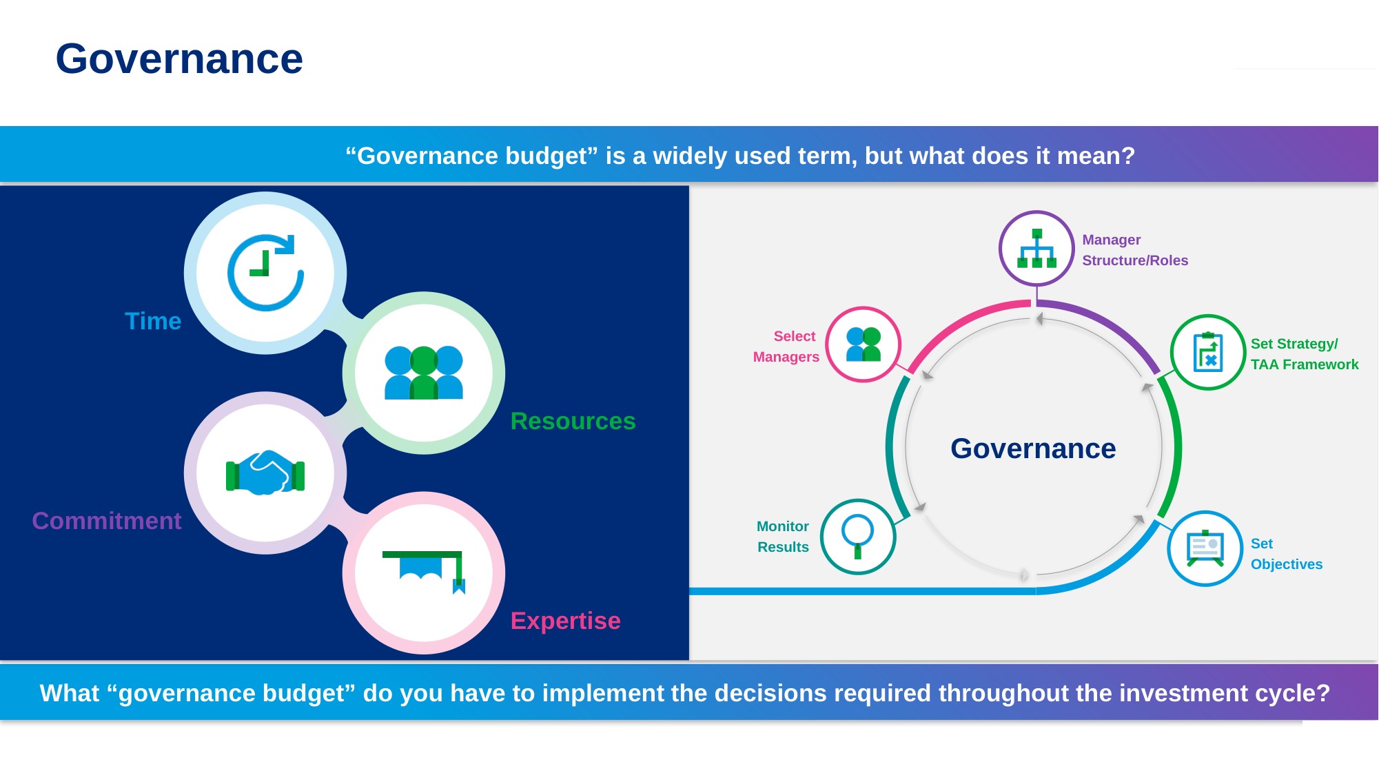 Governance — after redesign