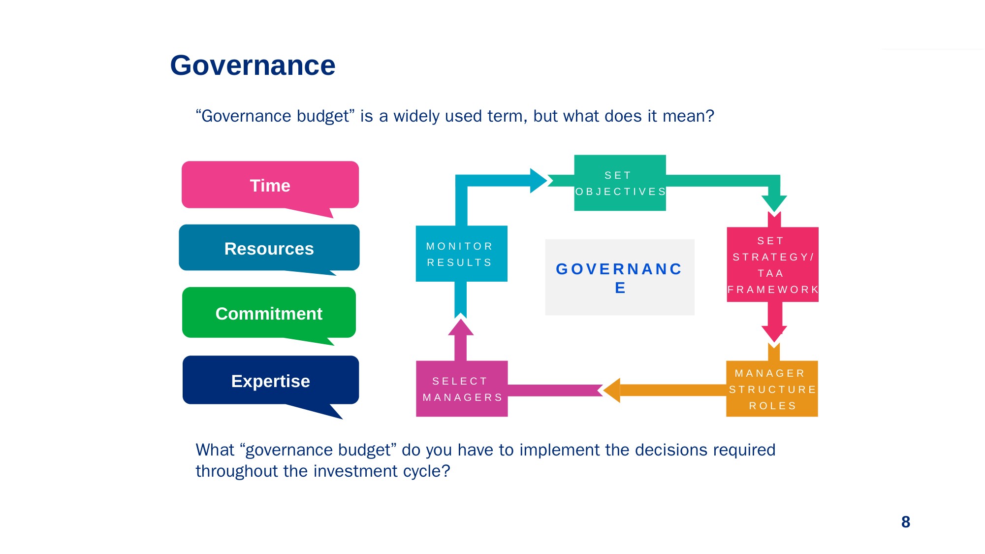 Governance — before redesign